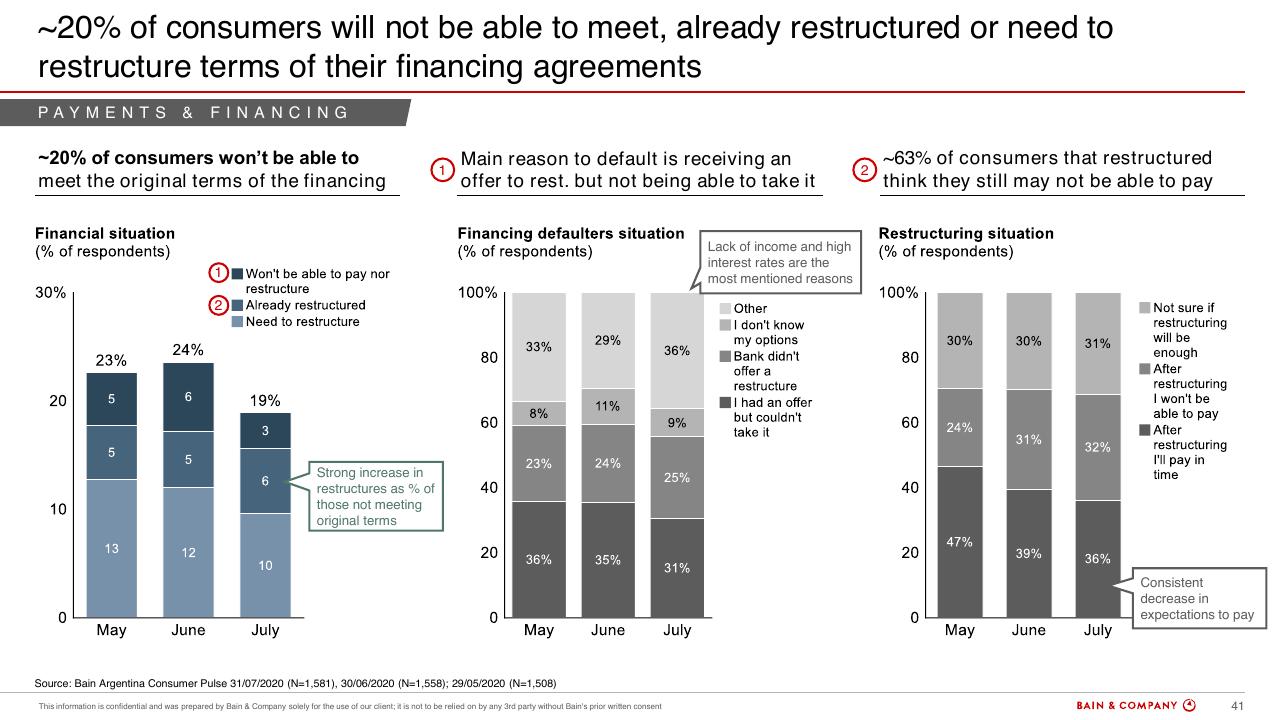Chart slide 38 from Argentinas Consumer Pulse COVID 19