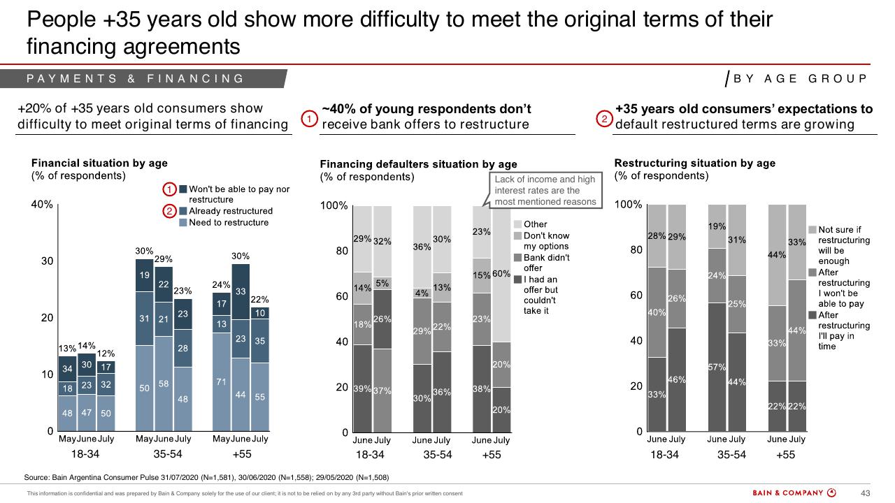 Chart slide 40 from Argentinas Consumer Pulse COVID 19