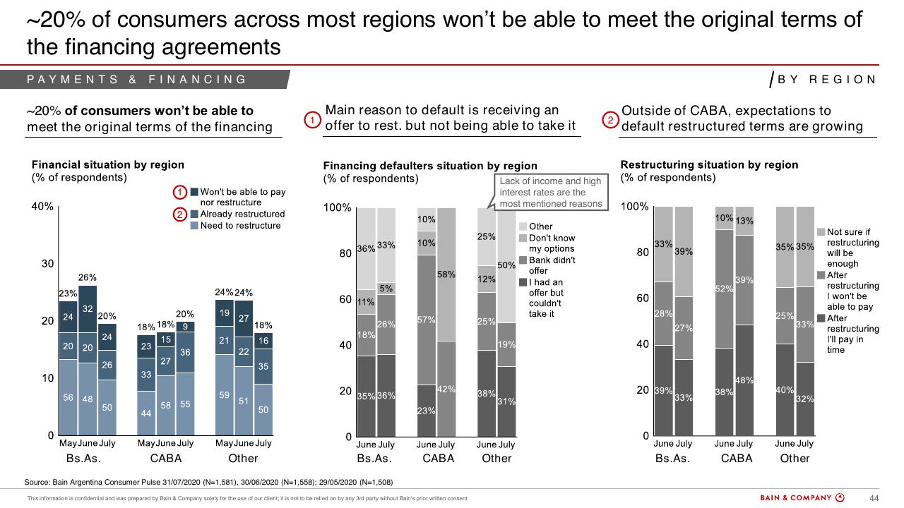 Dashboard slide 41 from Argentinas Consumer Pulse COVID 19