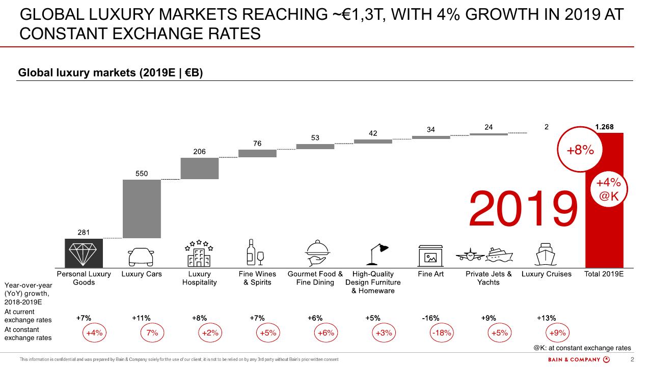 Chart slide 2 from Bain Altagamma 2019 Worldwide Luxury Market Monitor Bain