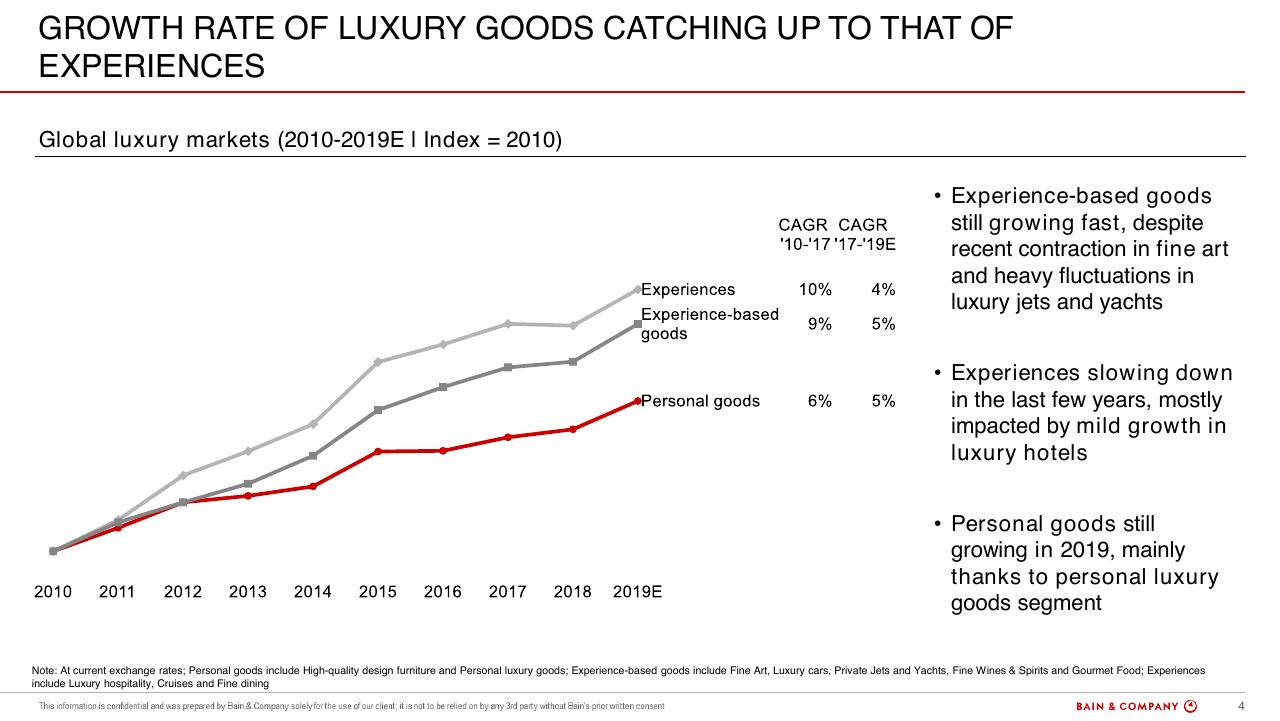 Chart slide 4 from Bain Altagamma 2019 Worldwide Luxury Market Monitor Bain