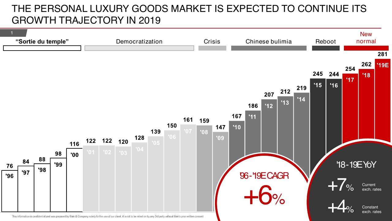 Chart slide 7 from Bain Altagamma 2019 Worldwide Luxury Market Monitor Bain