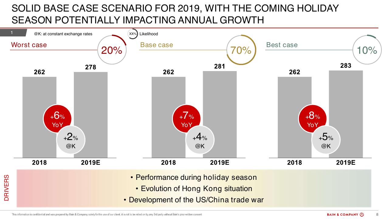 Comparison slide 8 from Bain Altagamma 2019 Worldwide Luxury Market Monitor Bain