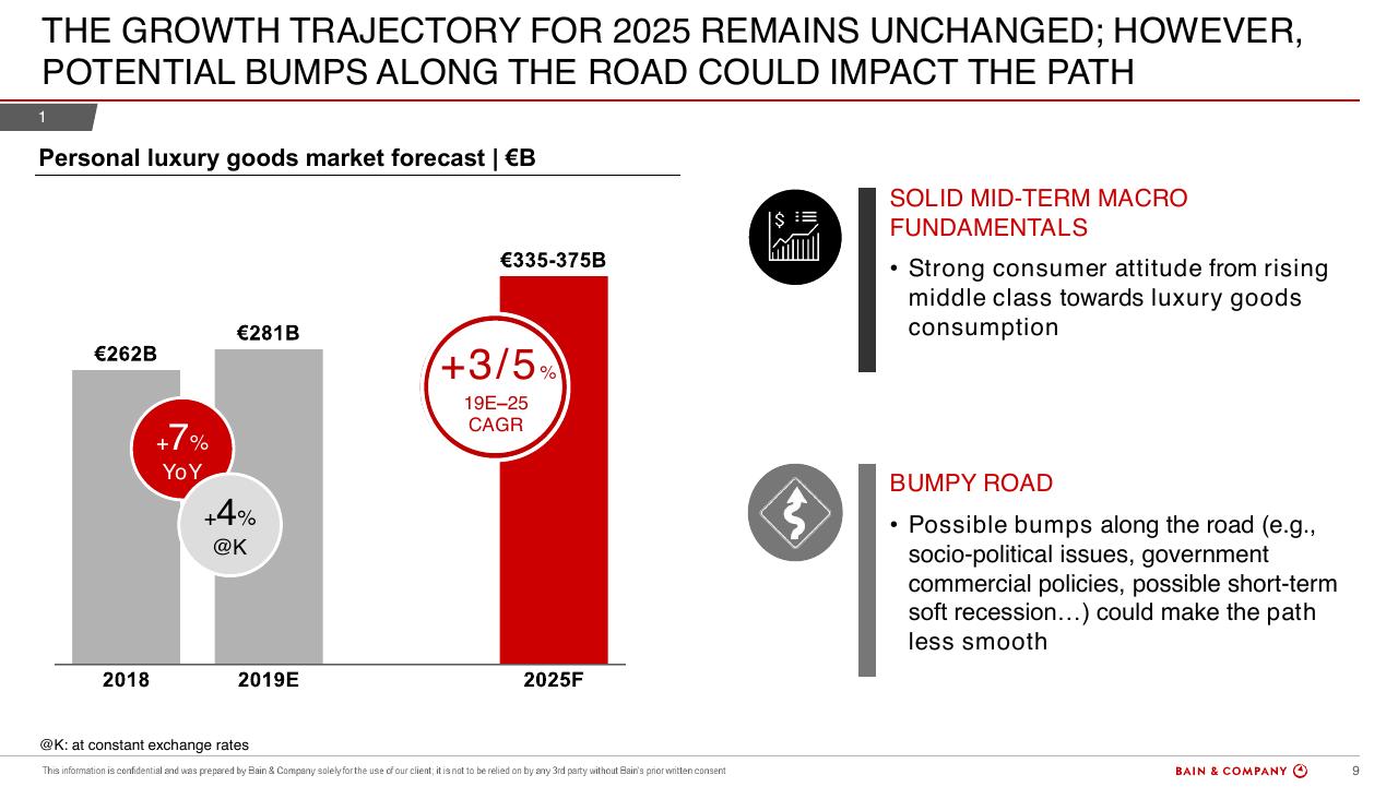 Chart slide 9 from Bain Altagamma 2019 Worldwide Luxury Market Monitor Bain