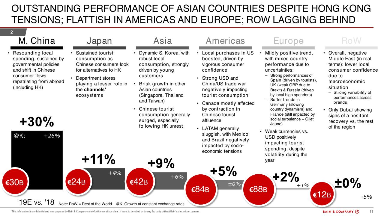 Dashboard slide 11 from Bain Altagamma 2019 Worldwide Luxury Market Monitor Bain