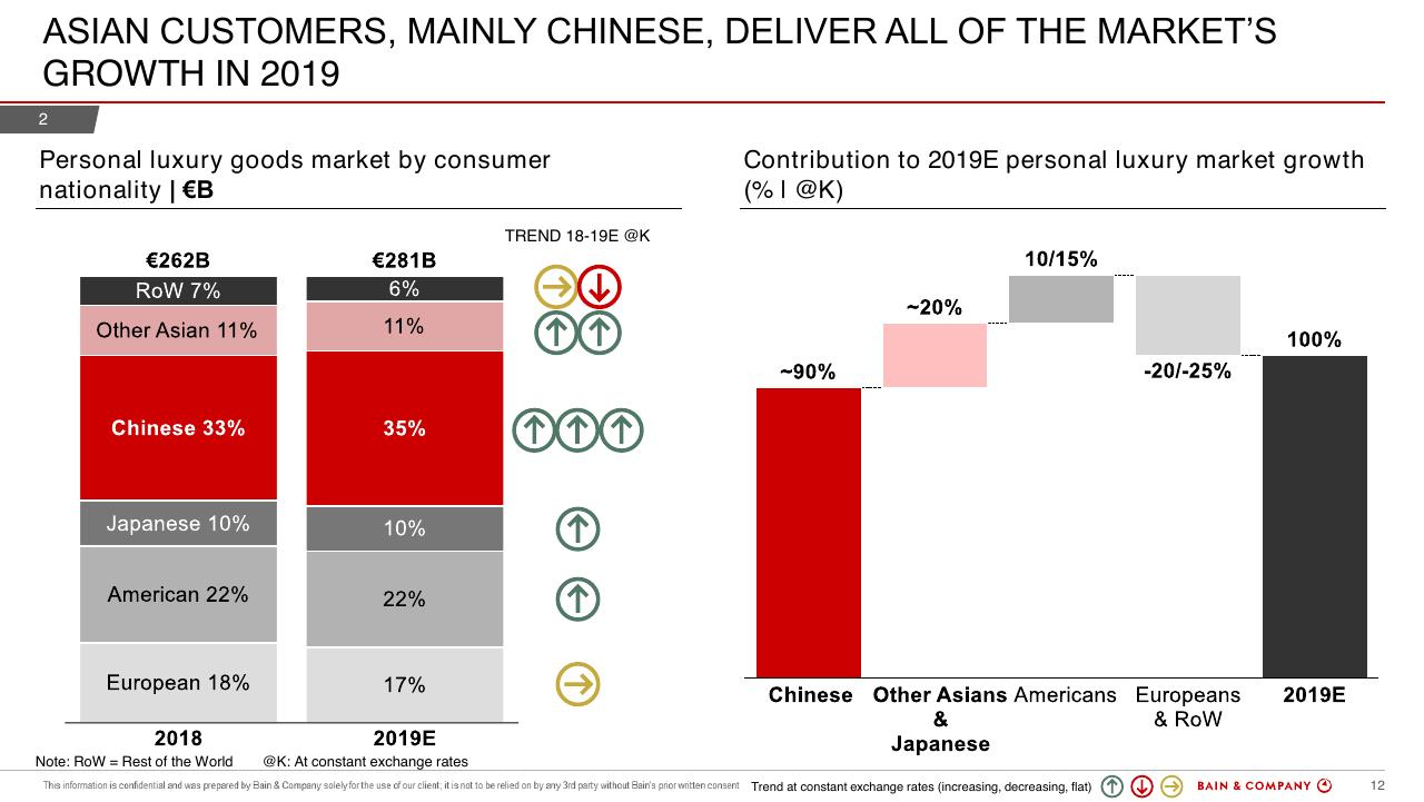 Chart slide 12 from Bain Altagamma 2019 Worldwide Luxury Market Monitor Bain