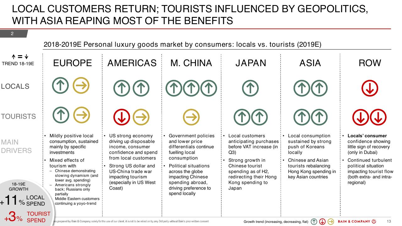 Table slide 13 from Bain Altagamma 2019 Worldwide Luxury Market Monitor Bain