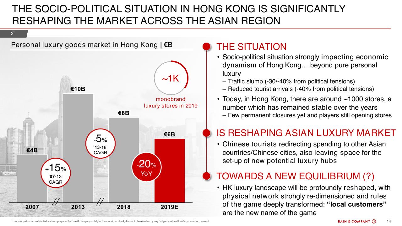 Chart slide 14 from Bain Altagamma 2019 Worldwide Luxury Market Monitor Bain