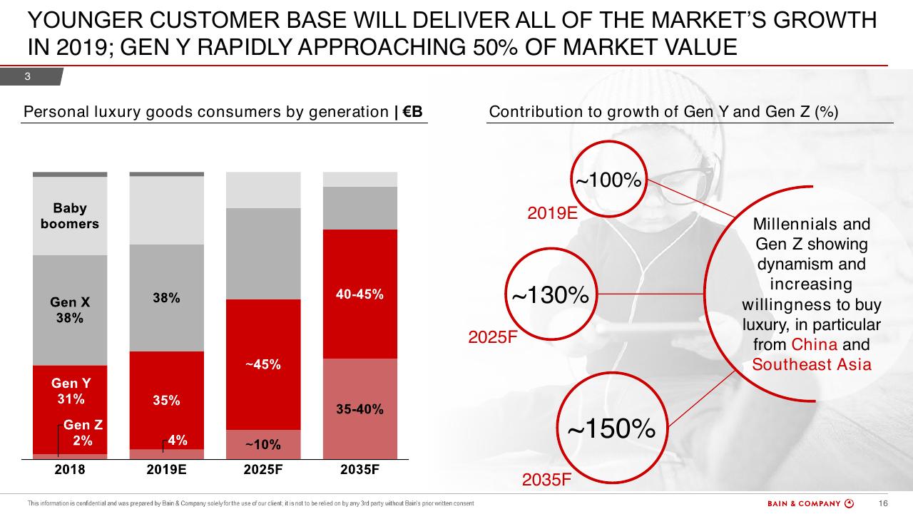 Chart slide 16 from Bain Altagamma 2019 Worldwide Luxury Market Monitor Bain