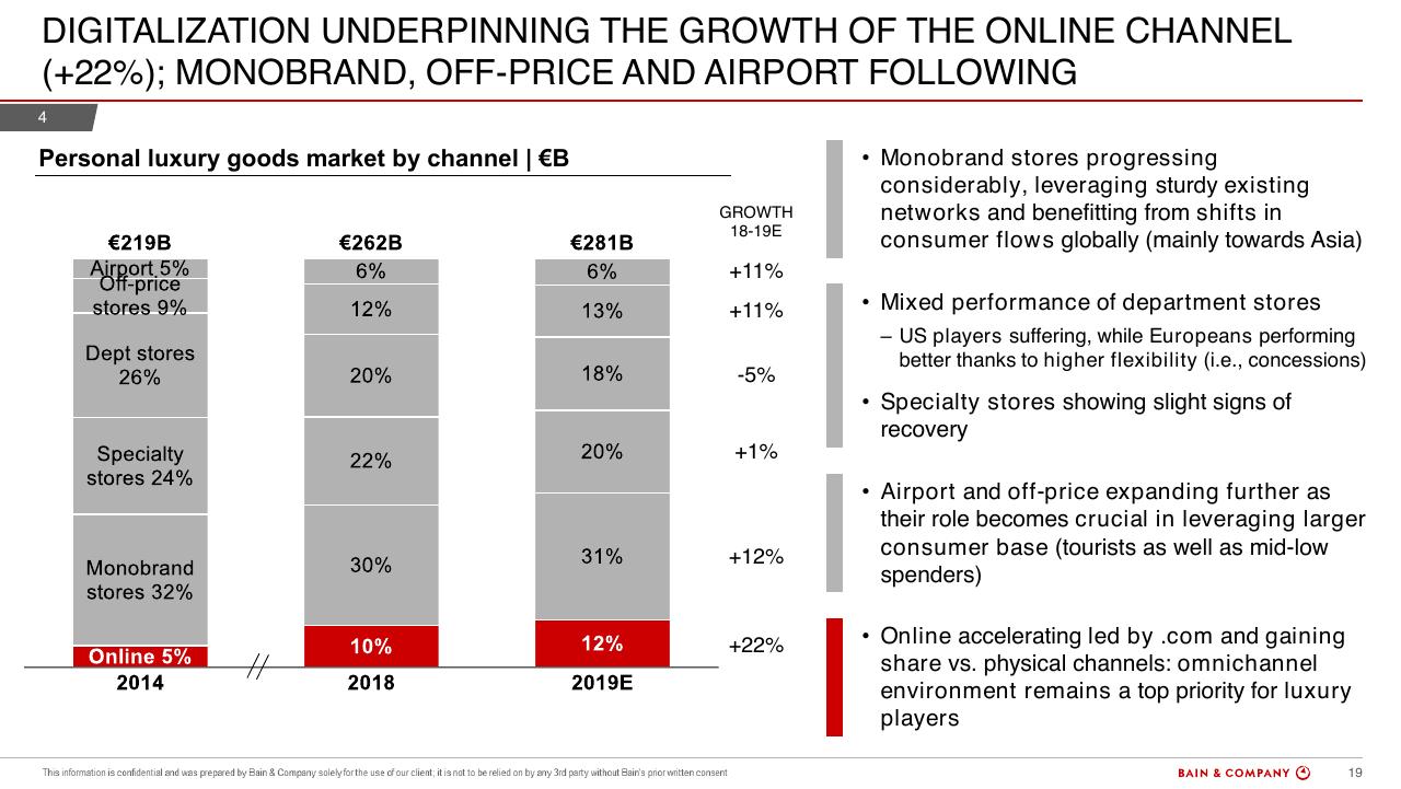 Chart slide 19 from Bain Altagamma 2019 Worldwide Luxury Market Monitor Bain
