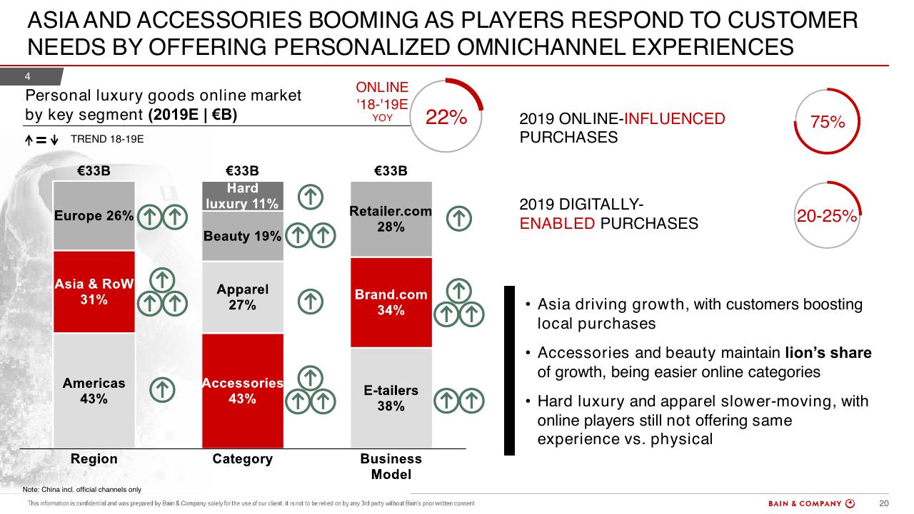 Dashboard slide 20 from Bain Altagamma 2019 Worldwide Luxury Market Monitor Bain