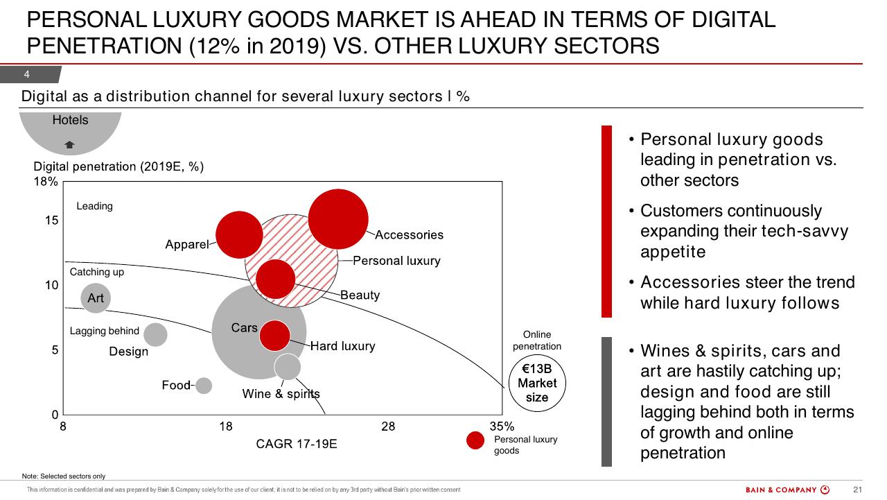 Chart slide 21 from Bain Altagamma 2019 Worldwide Luxury Market Monitor Bain