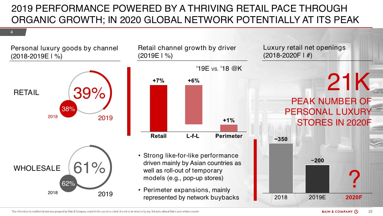 Dashboard slide 22 from Bain Altagamma 2019 Worldwide Luxury Market Monitor Bain