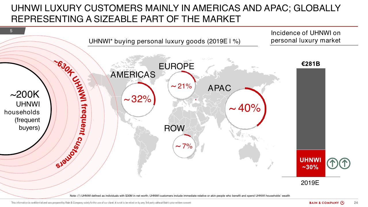 Chart slide 24 from Bain Altagamma 2019 Worldwide Luxury Market Monitor Bain