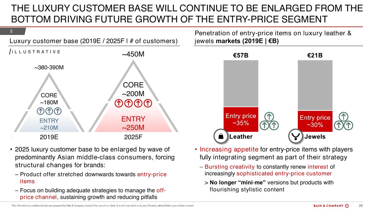 Chart slide 26 from Bain Altagamma 2019 Worldwide Luxury Market Monitor Bain