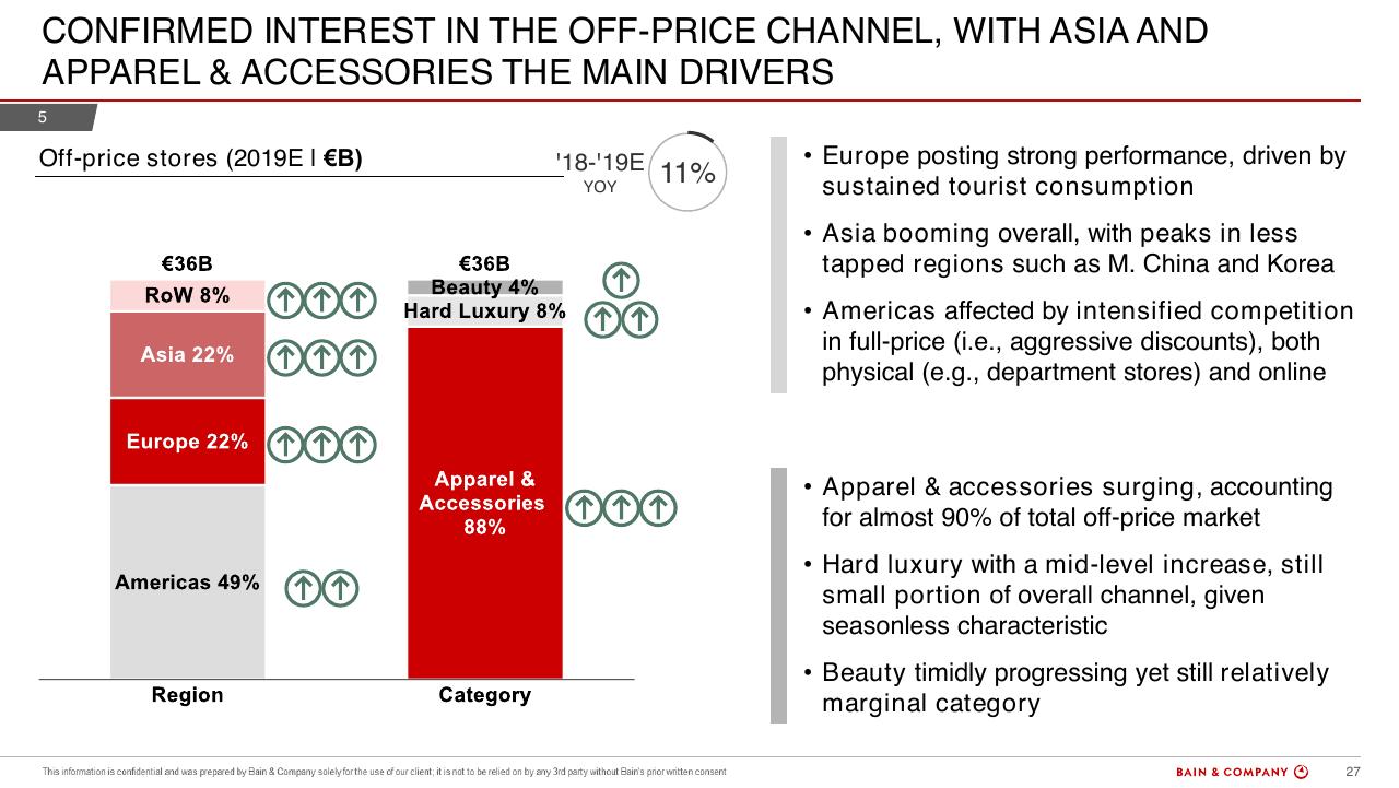 Chart slide 27 from Bain Altagamma 2019 Worldwide Luxury Market Monitor Bain