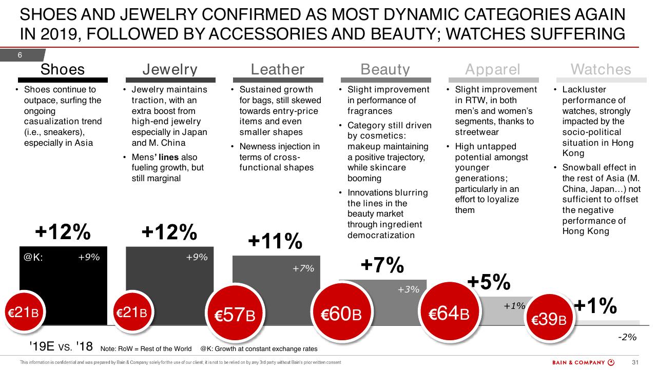 Dashboard slide 31 from Bain Altagamma 2019 Worldwide Luxury Market Monitor Bain