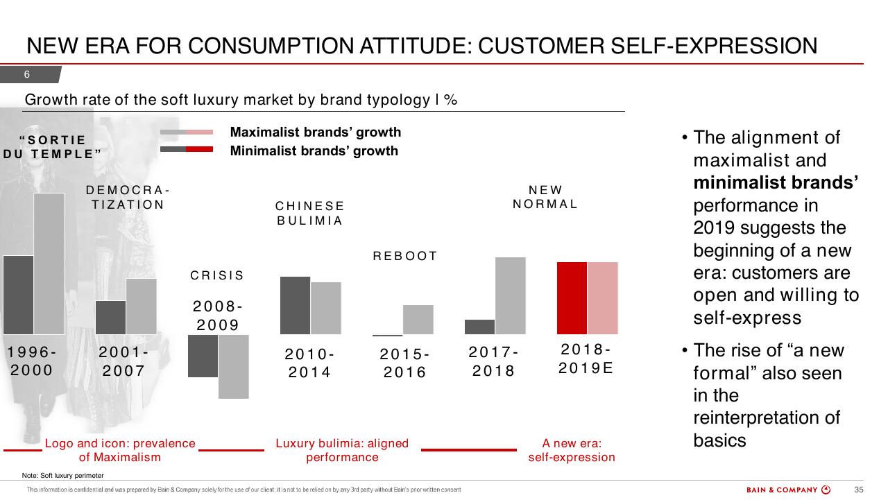Timeline slide 35 from Bain Altagamma 2019 Worldwide Luxury Market Monitor Bain