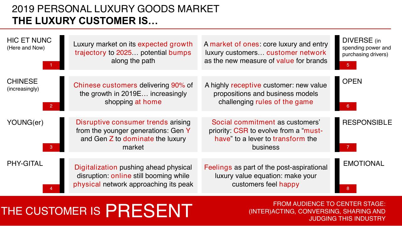 Dashboard slide 42 from Bain Altagamma 2019 Worldwide Luxury Market Monitor Bain