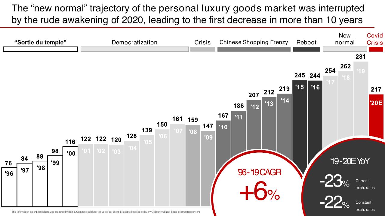 Chart slide 3 from Bain Altagamma 2020 Worldwide Luxury Market Monitor Bain