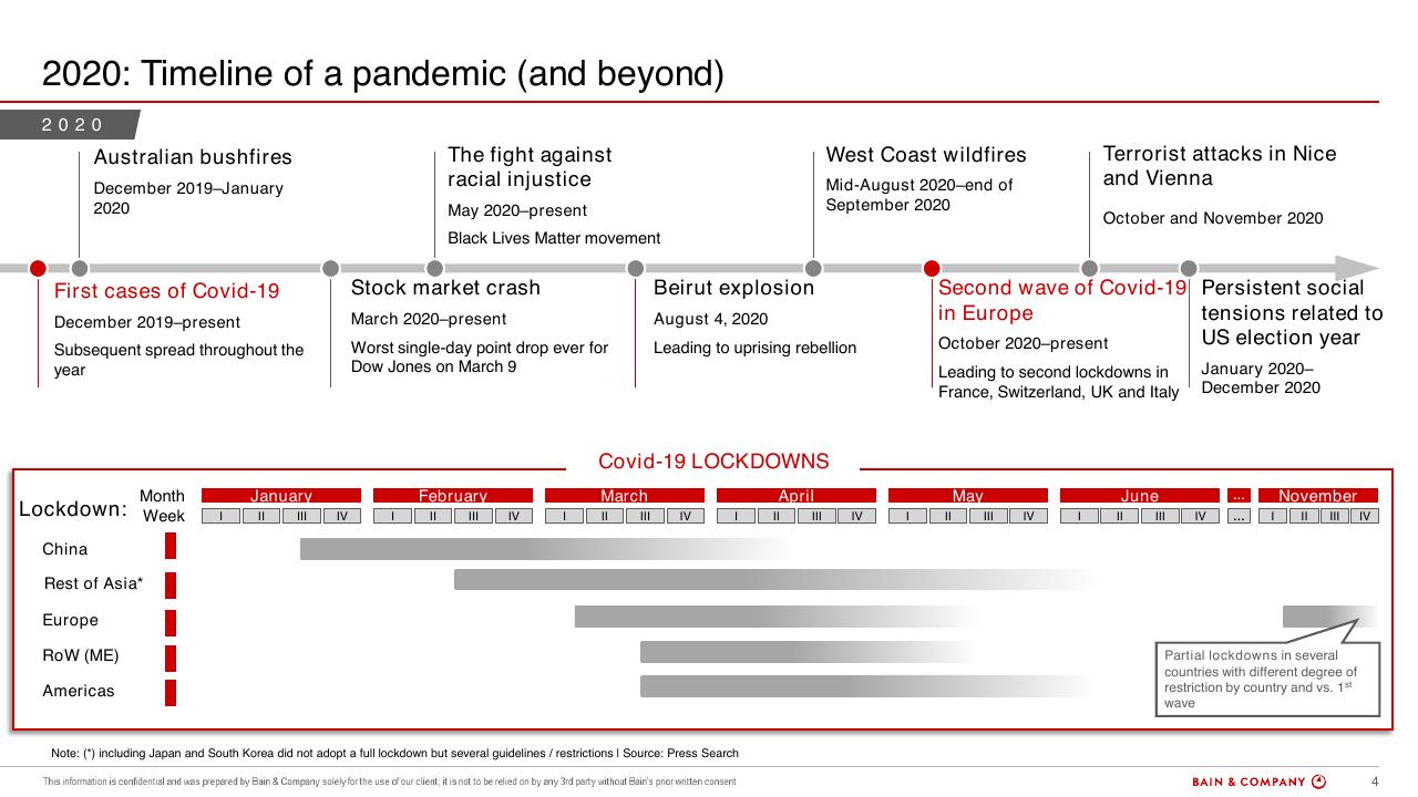 Timeline slide 4 from Bain Altagamma 2020 Worldwide Luxury Market Monitor Bain