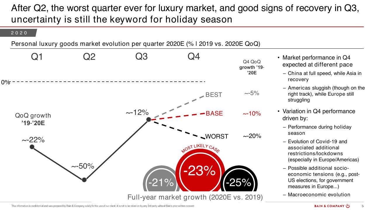 Chart slide 5 from Bain Altagamma 2020 Worldwide Luxury Market Monitor Bain