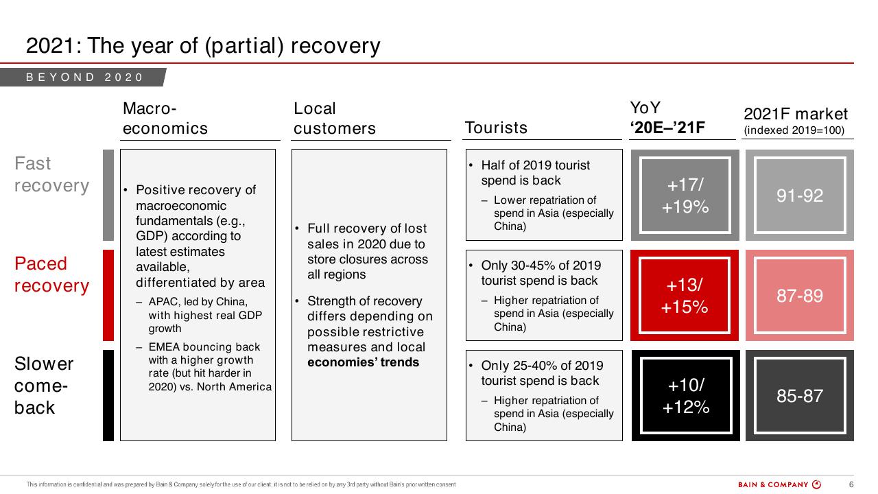 Comparison slide 6 from Bain Altagamma 2020 Worldwide Luxury Market Monitor Bain