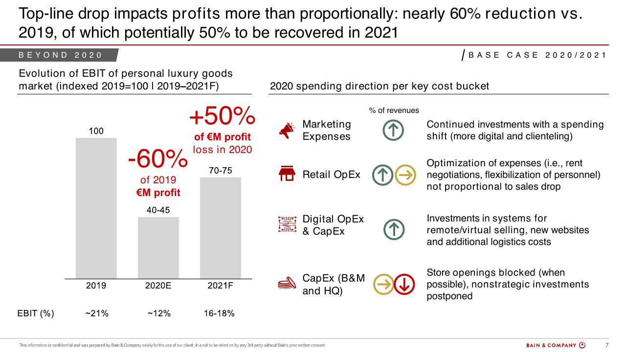 Chart slide 7 from Bain Altagamma 2020 Worldwide Luxury Market Monitor Bain