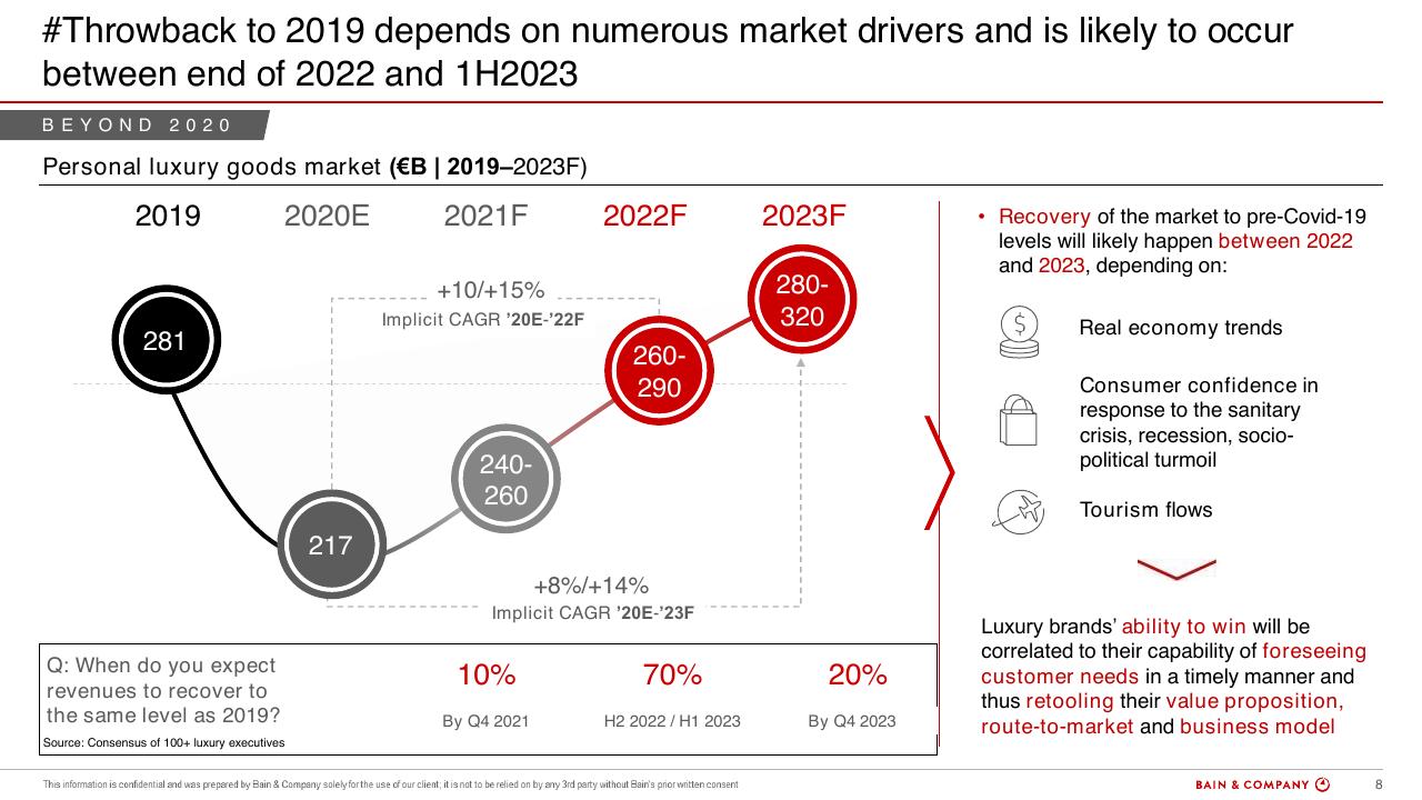 Chart slide 8 from Bain Altagamma 2020 Worldwide Luxury Market Monitor Bain