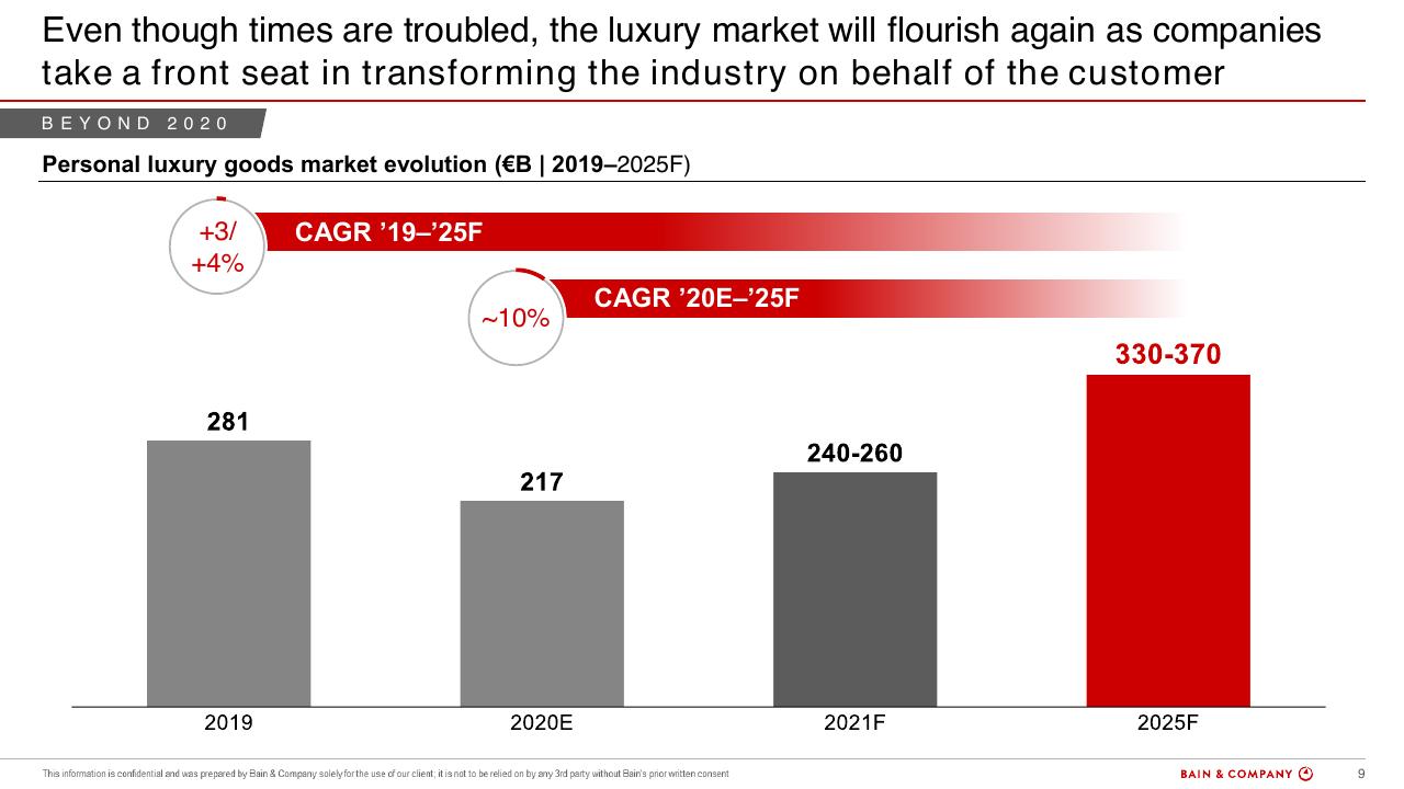 Chart slide 9 from Bain Altagamma 2020 Worldwide Luxury Market Monitor Bain