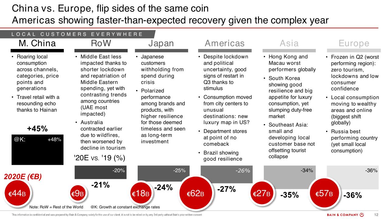 Dashboard slide 12 from Bain Altagamma 2020 Worldwide Luxury Market Monitor Bain