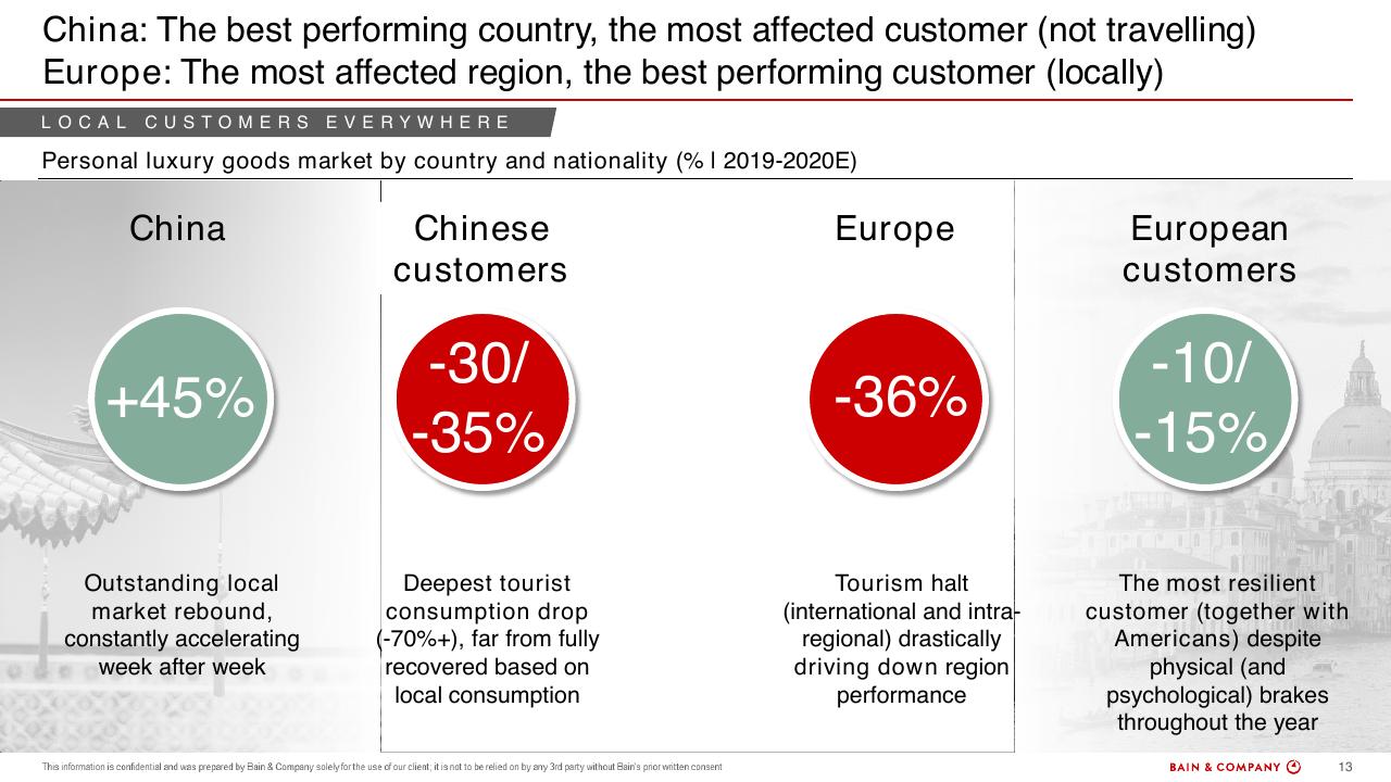 Comparison slide 13 from Bain Altagamma 2020 Worldwide Luxury Market Monitor Bain