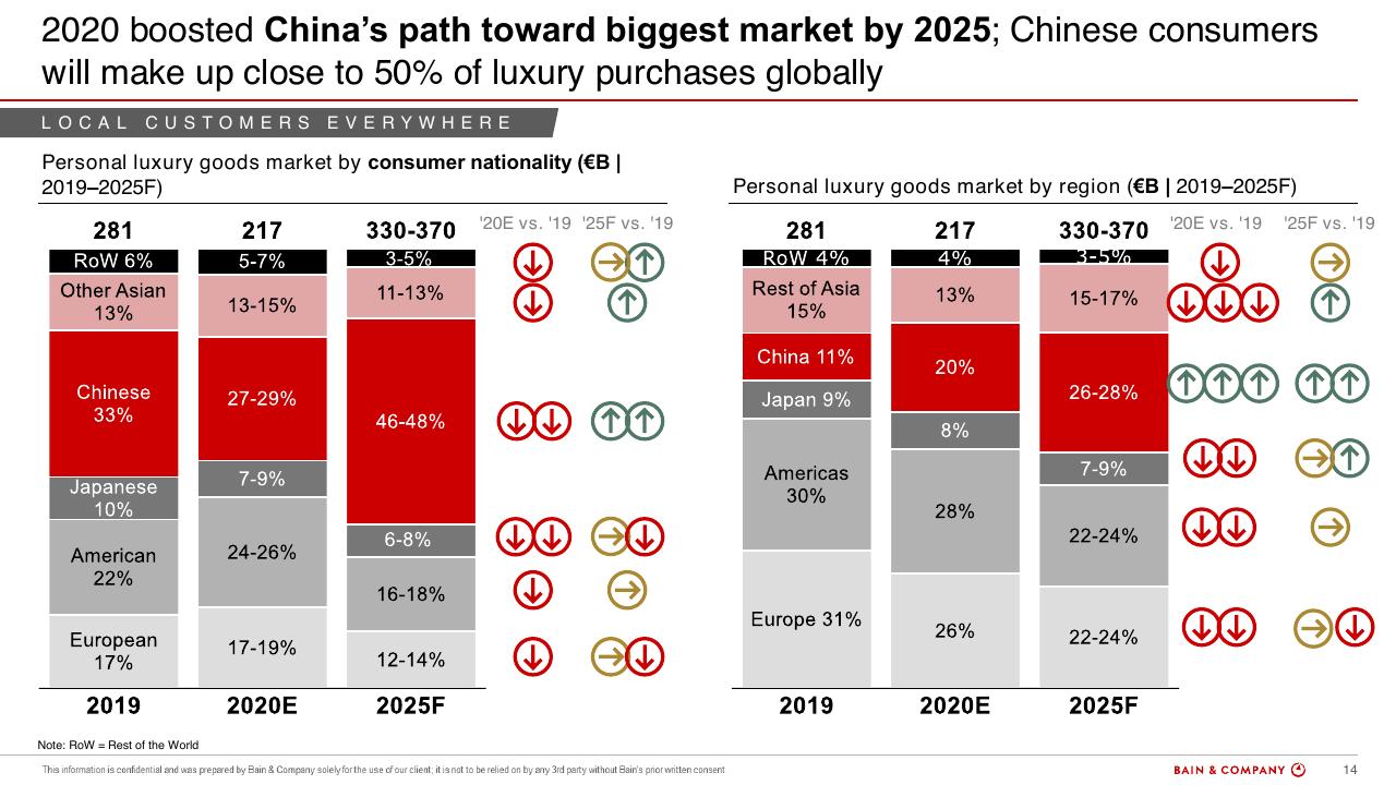 Chart slide 14 from Bain Altagamma 2020 Worldwide Luxury Market Monitor Bain