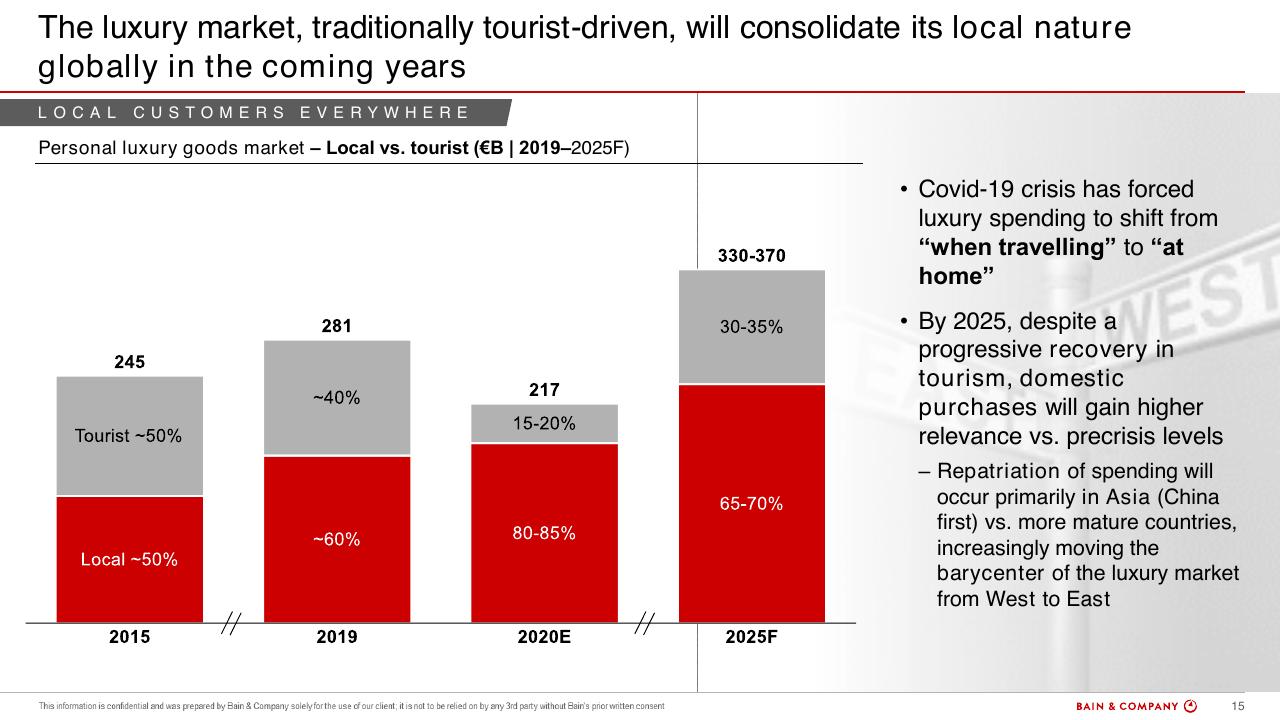 Chart slide 15 from Bain Altagamma 2020 Worldwide Luxury Market Monitor Bain