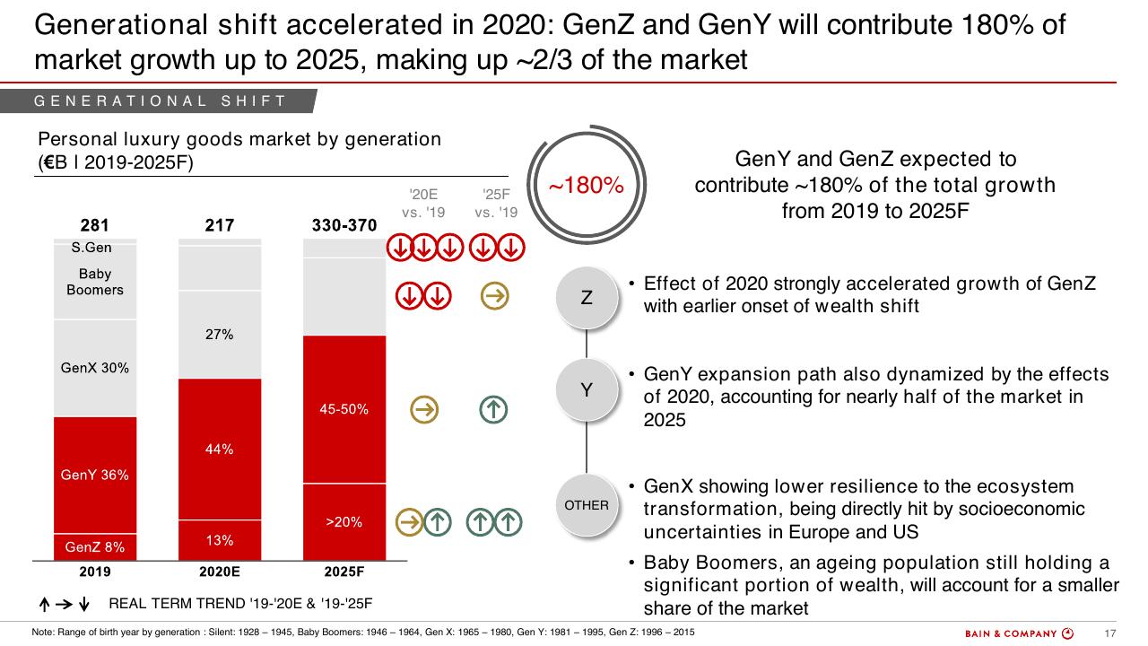 Chart slide 17 from Bain Altagamma 2020 Worldwide Luxury Market Monitor Bain