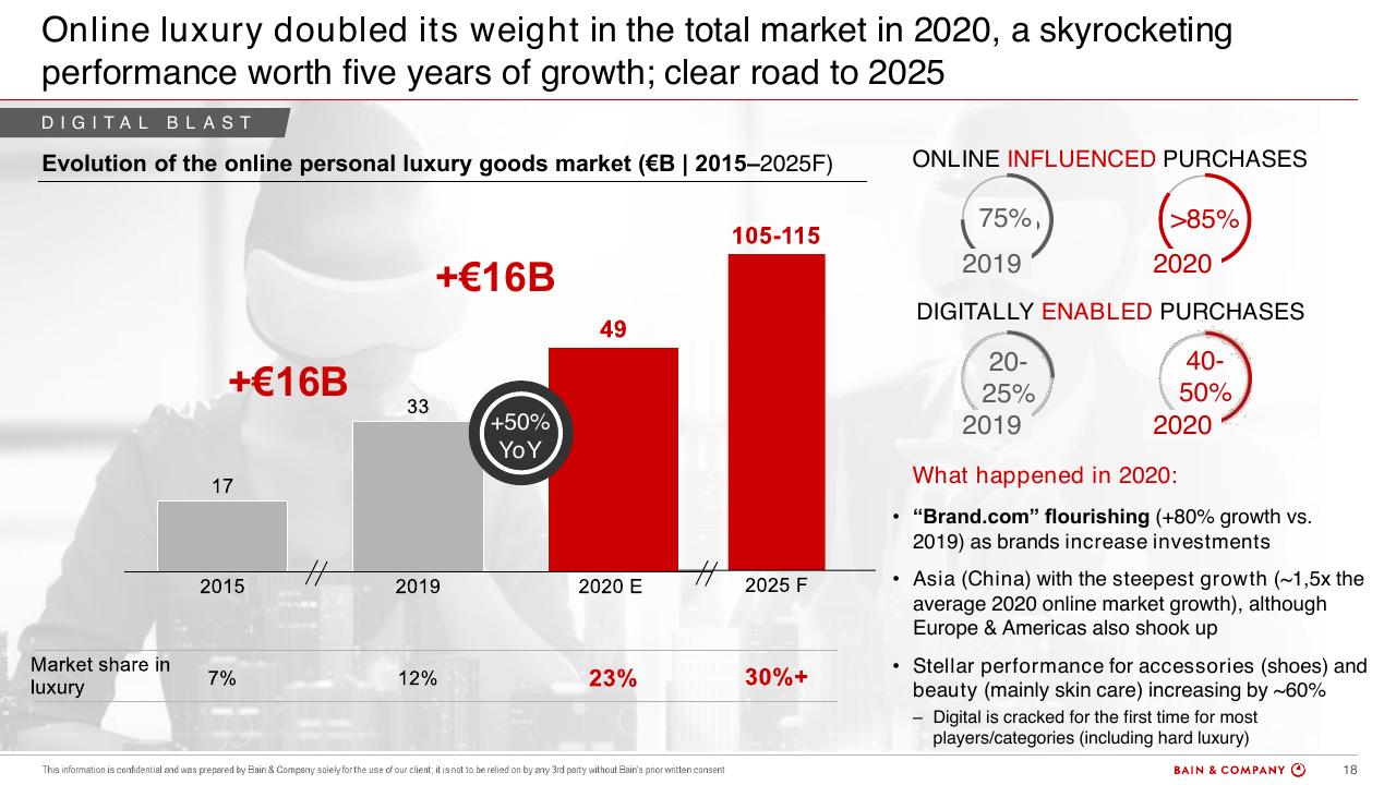 Chart slide 18 from Bain Altagamma 2020 Worldwide Luxury Market Monitor Bain