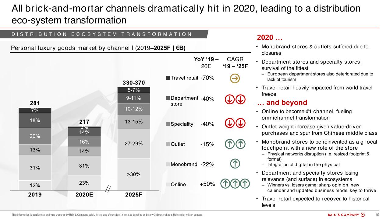 Chart slide 19 from Bain Altagamma 2020 Worldwide Luxury Market Monitor Bain