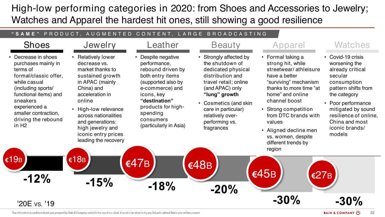 Dashboard slide 22 from Bain Altagamma 2020 Worldwide Luxury Market Monitor Bain