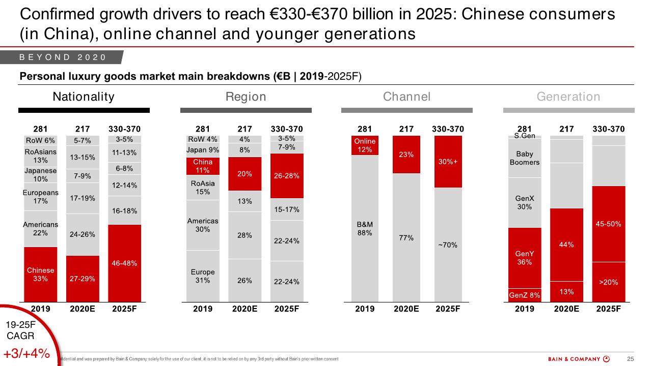 Chart slide 25 from Bain Altagamma 2020 Worldwide Luxury Market Monitor Bain