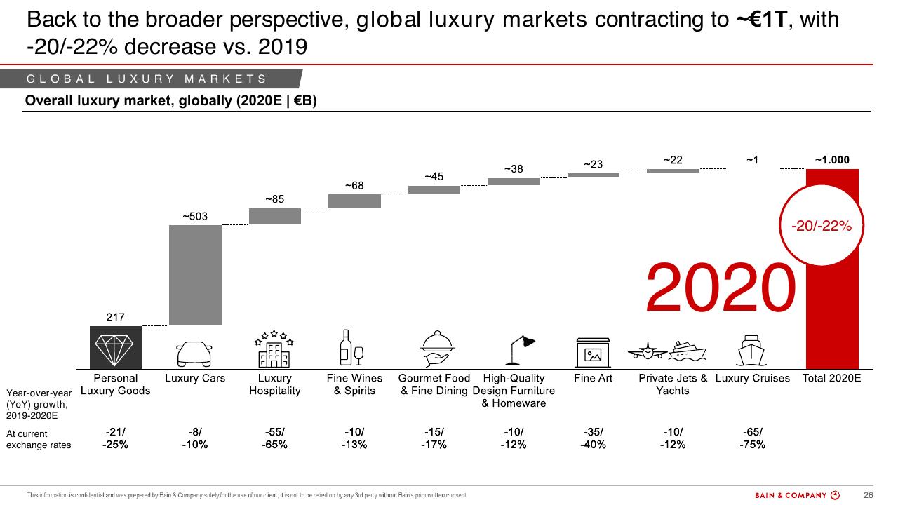 Chart slide 26 from Bain Altagamma 2020 Worldwide Luxury Market Monitor Bain