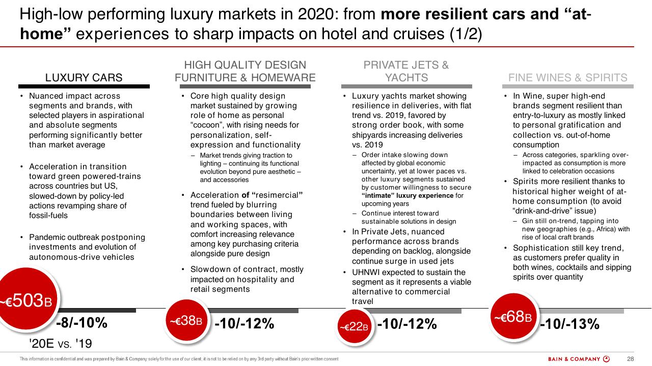 Comparison slide 28 from Bain Altagamma 2020 Worldwide Luxury Market Monitor Bain