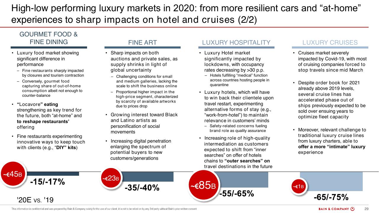 Comparison slide 29 from Bain Altagamma 2020 Worldwide Luxury Market Monitor Bain