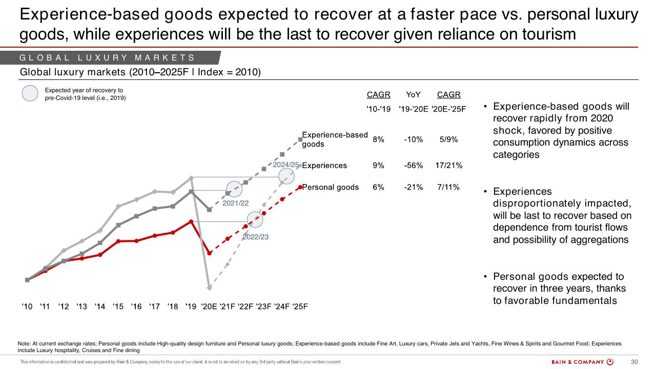 Chart slide 30 from Bain Altagamma 2020 Worldwide Luxury Market Monitor Bain