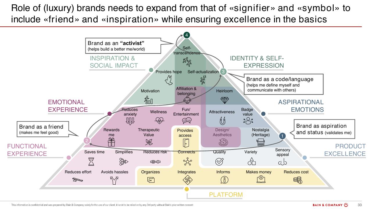 Framework slide 33 from Bain Altagamma 2020 Worldwide Luxury Market Monitor Bain