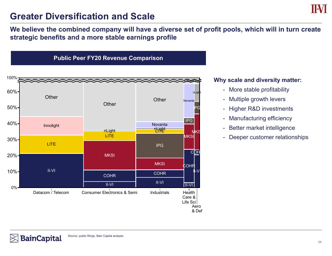 Chart slide 11 from Bain Capital Investment Thesis