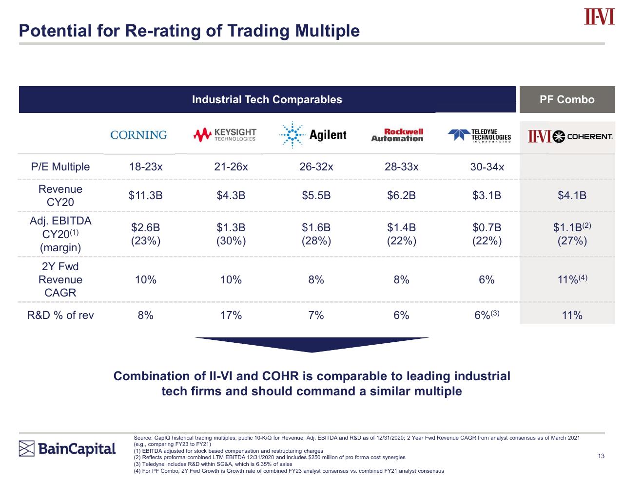 Table slide 13 from Bain Capital Investment Thesis