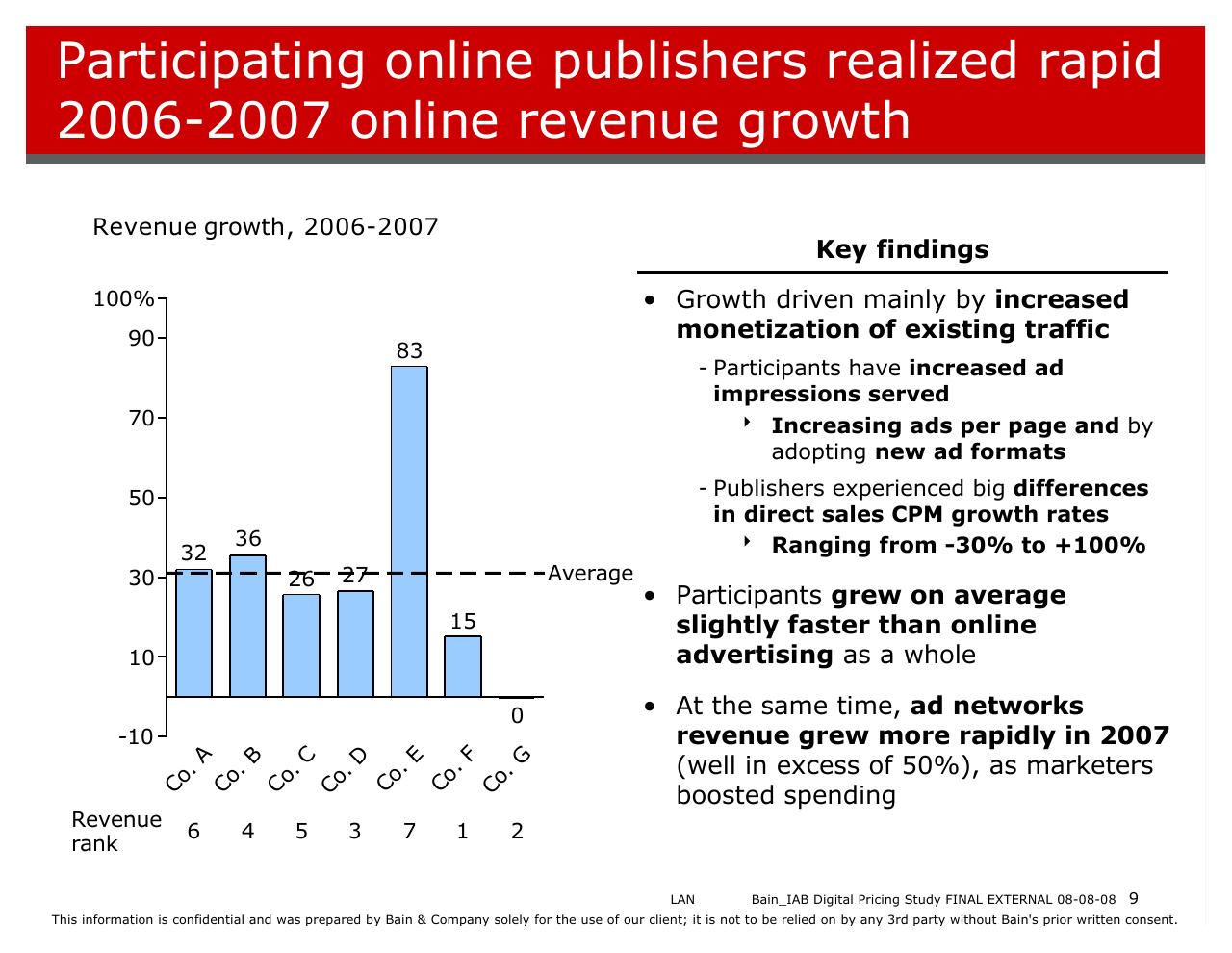 Chart slide 9 from Bain_iab Digital Pricing Research