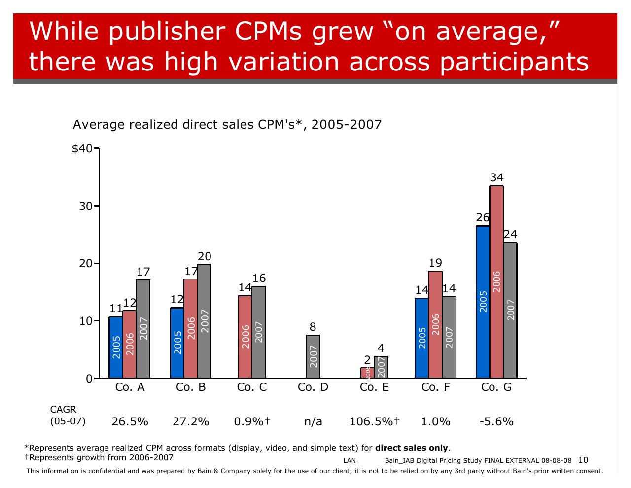 Chart slide 10 from Bain_iab Digital Pricing Research