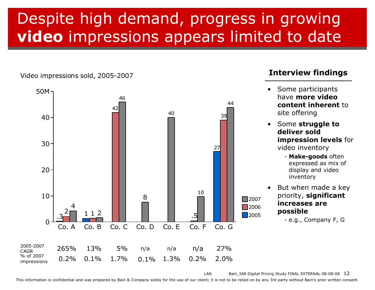 Chart slide 12 from Bain_iab Digital Pricing Research