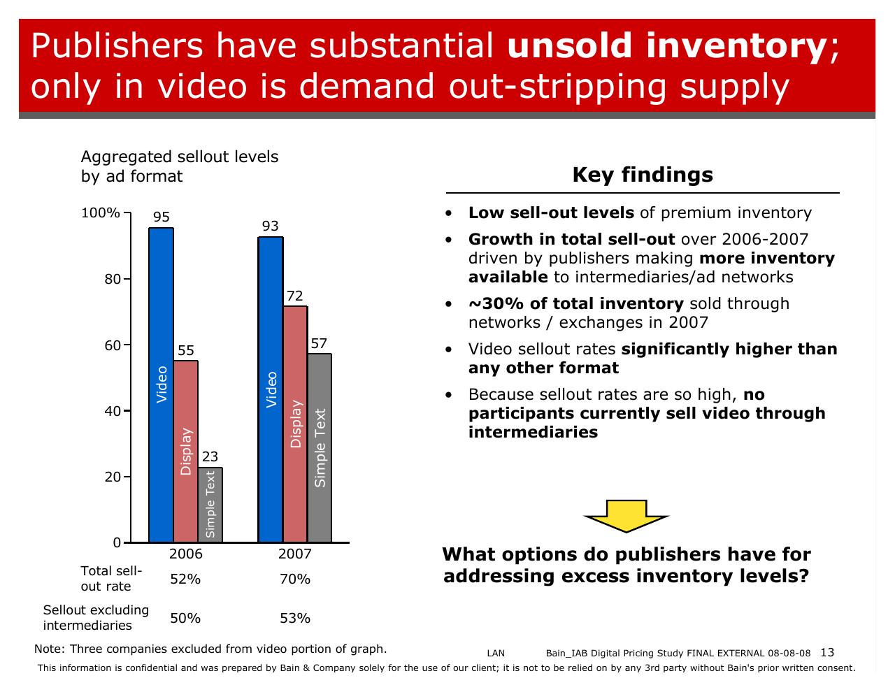 Chart slide 13 from Bain_iab Digital Pricing Research